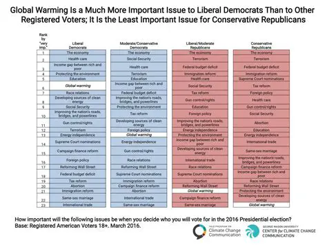 A Conservative Political Climate