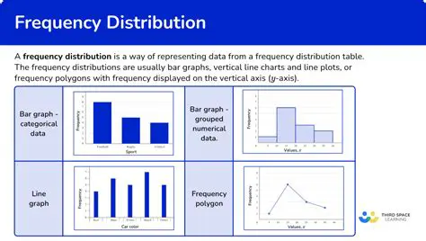 Analyzing the Frequency Distribution
