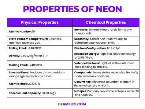 Analyzing the Properties of Neon and Other Elements