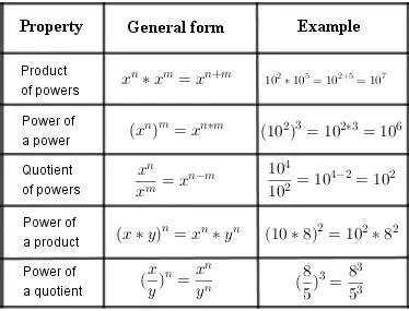 Applying the Properties of Exponents