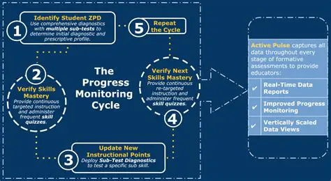 Assessment and progress monitoring
