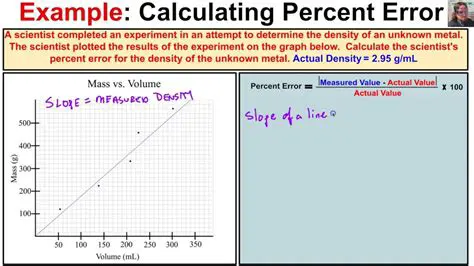Comparing the Percent Error