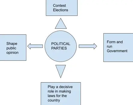 Consolidation of Political Parties