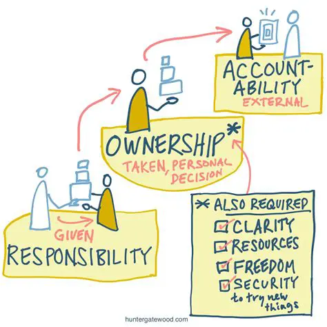 creates a sense of ownership and shared responsibility