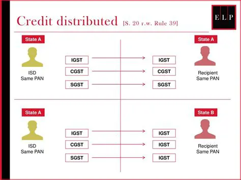 Credit Distribution Policy