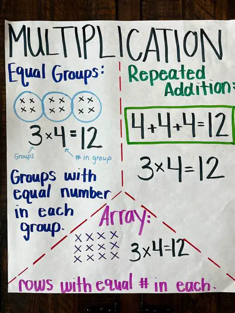 Defining Multiplication Vocabulary