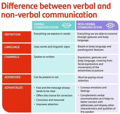 Difficulty with verbal and nonverbal communication