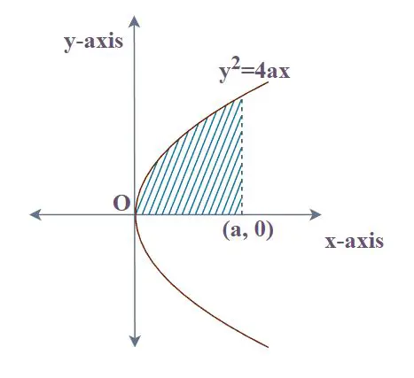Divide the area under the curve into smaller sections