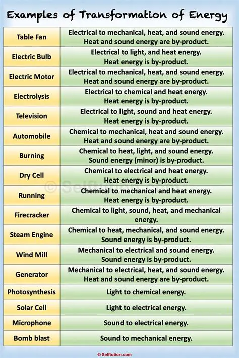 Examples of Energy Transformations