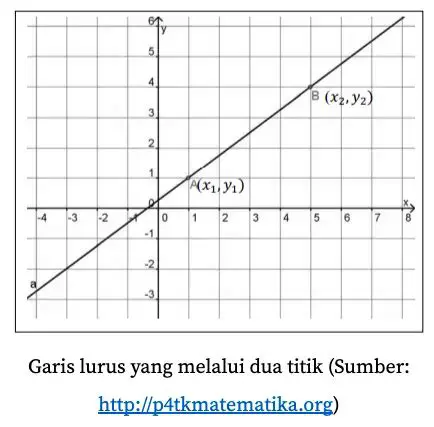 Garis Lurus dan Persamaannya