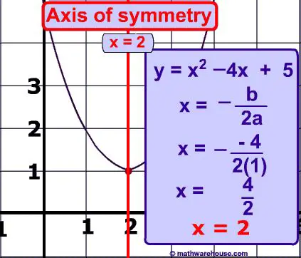 How to Find the Axis of Symmetry