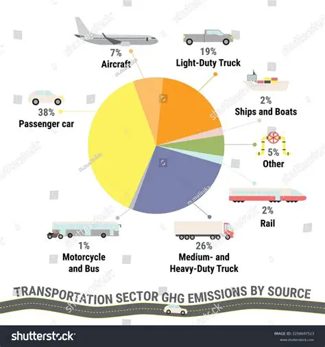 Increase government spending on the transportation sector