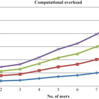 Increased computational overhead