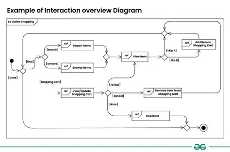 Interaction Overview Diagrams