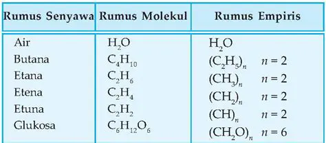 Jumlah atom dari setiap unsur