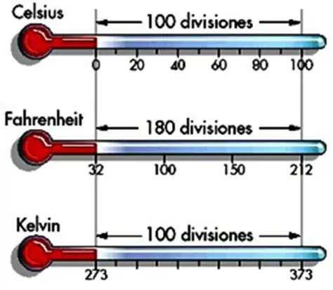 La Escala de Temperatura de Celsius