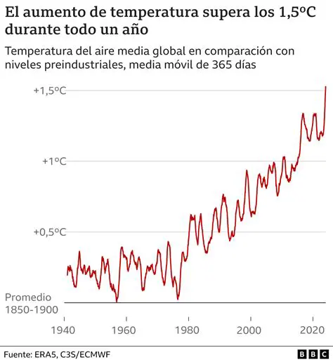 La Temperatura a la Media Noche