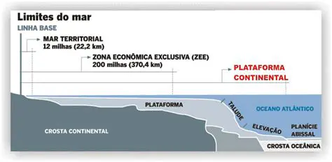 Limites estabelecidos pelo mar
