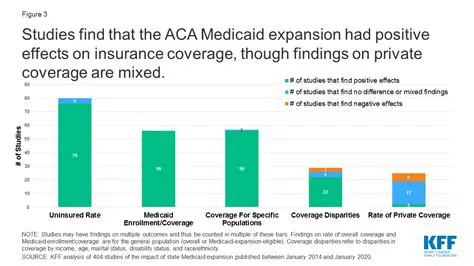 Medicaid Expansion Under the ACA