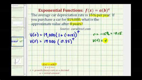 Modeling Depreciation with Equations