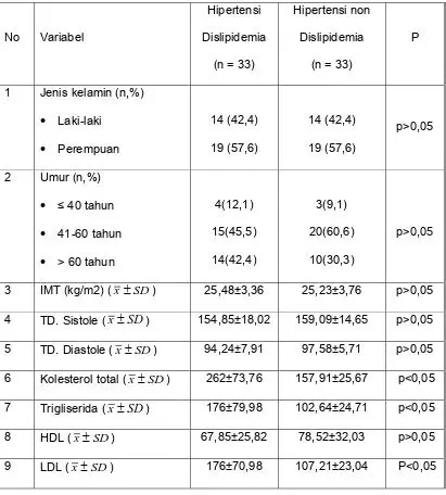 Perbedaan Kadar Fibrinogen pada Hipertensi Dislipidemia dan Hipertensi Non Dislipidemia