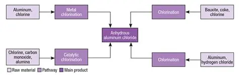 Production of Aluminum Chloride