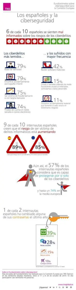Riesgos de los Ciberdelitos