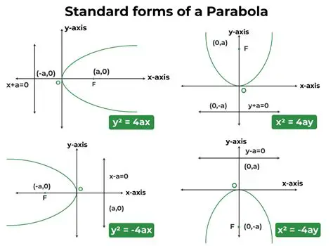 Standard Form of a Parabola