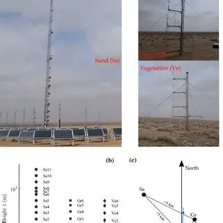 Supported Measurement Arrays