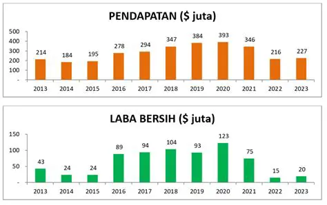 Tabel Keuntungan Bersih 8 Perusahaan pada Tahun 2023