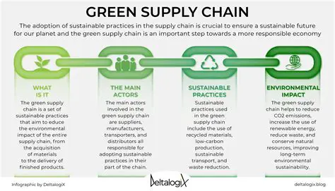 The Importance of Lean and Green Supply Chain Management